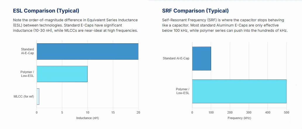 As shown in this Figure, ESL and SRF differ by orders of magnitude across technologies; thus high-frequency decoupling should be assigned to low-ESL devices while bulk energy storage is handled by electrolytics.