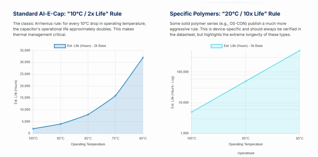 This figure Illustrative lifetime vs. temperature rules: wet Al electrolytics (~2× per −10 °C, Arrhenius-like) and device-specific polymer series (~10× per −20 °C; verify datasheets).
